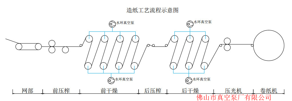 造紙行業(yè)示意圖