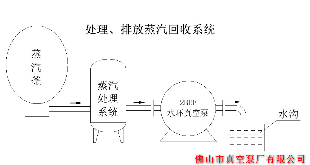 處排蒸汽回收環(huán)保系統(tǒng)