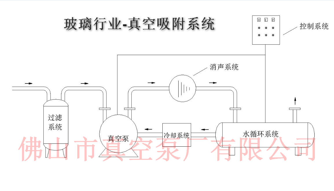 玻璃行業(yè)真空吸附系統(tǒng)