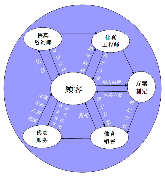 佛真與客戶交流的流程圖