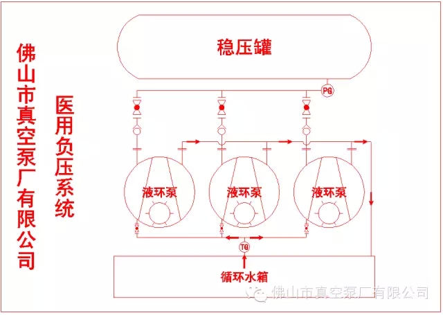 醫(yī)用中央抽吸（負(fù)壓）系統(tǒng)